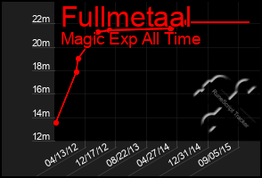 Total Graph of Fullmetaal