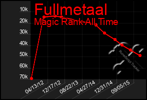 Total Graph of Fullmetaal