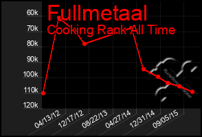 Total Graph of Fullmetaal