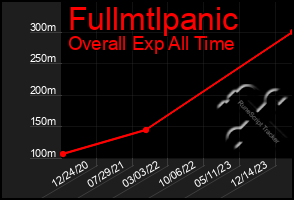 Total Graph of Fullmtlpanic