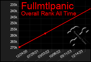 Total Graph of Fullmtlpanic