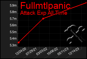 Total Graph of Fullmtlpanic