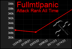 Total Graph of Fullmtlpanic