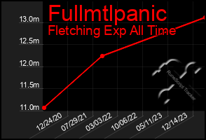 Total Graph of Fullmtlpanic