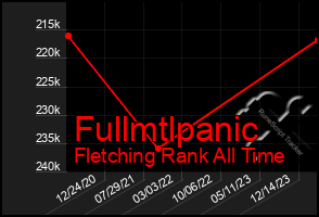 Total Graph of Fullmtlpanic