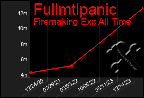 Total Graph of Fullmtlpanic