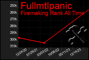 Total Graph of Fullmtlpanic