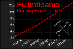 Total Graph of Fullmtlpanic