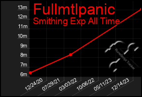 Total Graph of Fullmtlpanic