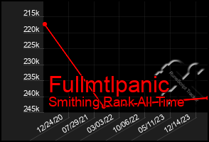 Total Graph of Fullmtlpanic