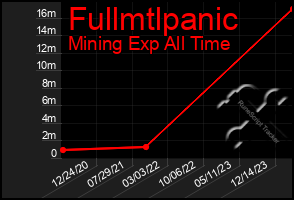 Total Graph of Fullmtlpanic