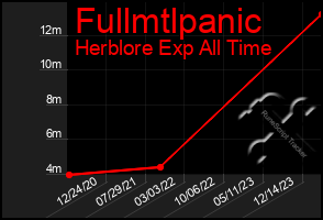 Total Graph of Fullmtlpanic