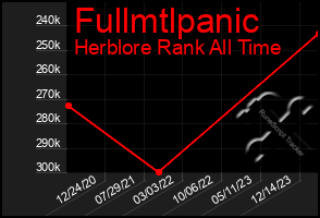 Total Graph of Fullmtlpanic