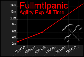 Total Graph of Fullmtlpanic