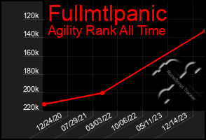 Total Graph of Fullmtlpanic