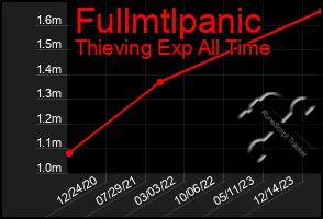 Total Graph of Fullmtlpanic