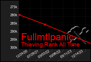 Total Graph of Fullmtlpanic