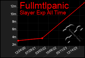 Total Graph of Fullmtlpanic