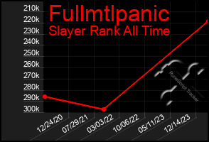 Total Graph of Fullmtlpanic