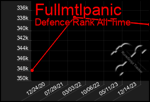 Total Graph of Fullmtlpanic