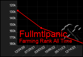 Total Graph of Fullmtlpanic