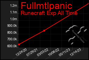 Total Graph of Fullmtlpanic