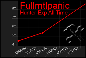 Total Graph of Fullmtlpanic