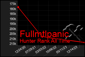 Total Graph of Fullmtlpanic