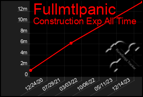 Total Graph of Fullmtlpanic