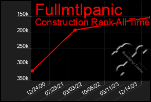 Total Graph of Fullmtlpanic