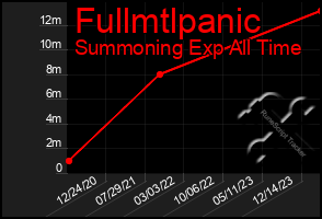 Total Graph of Fullmtlpanic