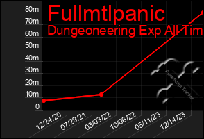 Total Graph of Fullmtlpanic