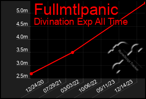 Total Graph of Fullmtlpanic