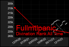 Total Graph of Fullmtlpanic