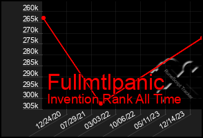 Total Graph of Fullmtlpanic