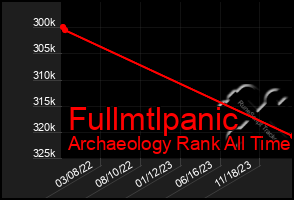 Total Graph of Fullmtlpanic