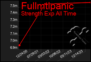 Total Graph of Fullmtlpanic