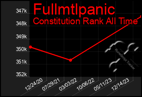 Total Graph of Fullmtlpanic