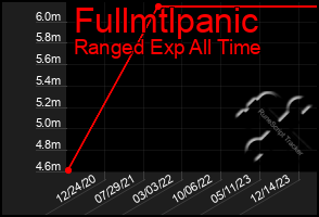 Total Graph of Fullmtlpanic