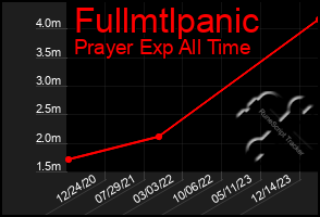 Total Graph of Fullmtlpanic