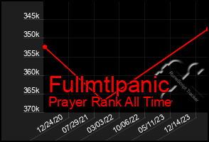 Total Graph of Fullmtlpanic