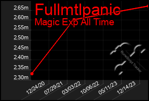 Total Graph of Fullmtlpanic