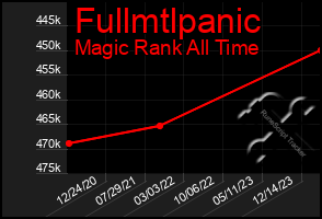 Total Graph of Fullmtlpanic