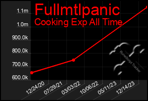 Total Graph of Fullmtlpanic