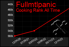 Total Graph of Fullmtlpanic