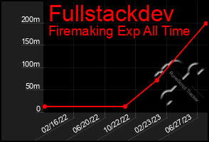 Total Graph of Fullstackdev