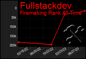 Total Graph of Fullstackdev