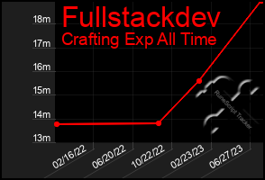 Total Graph of Fullstackdev