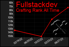 Total Graph of Fullstackdev