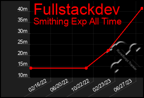 Total Graph of Fullstackdev